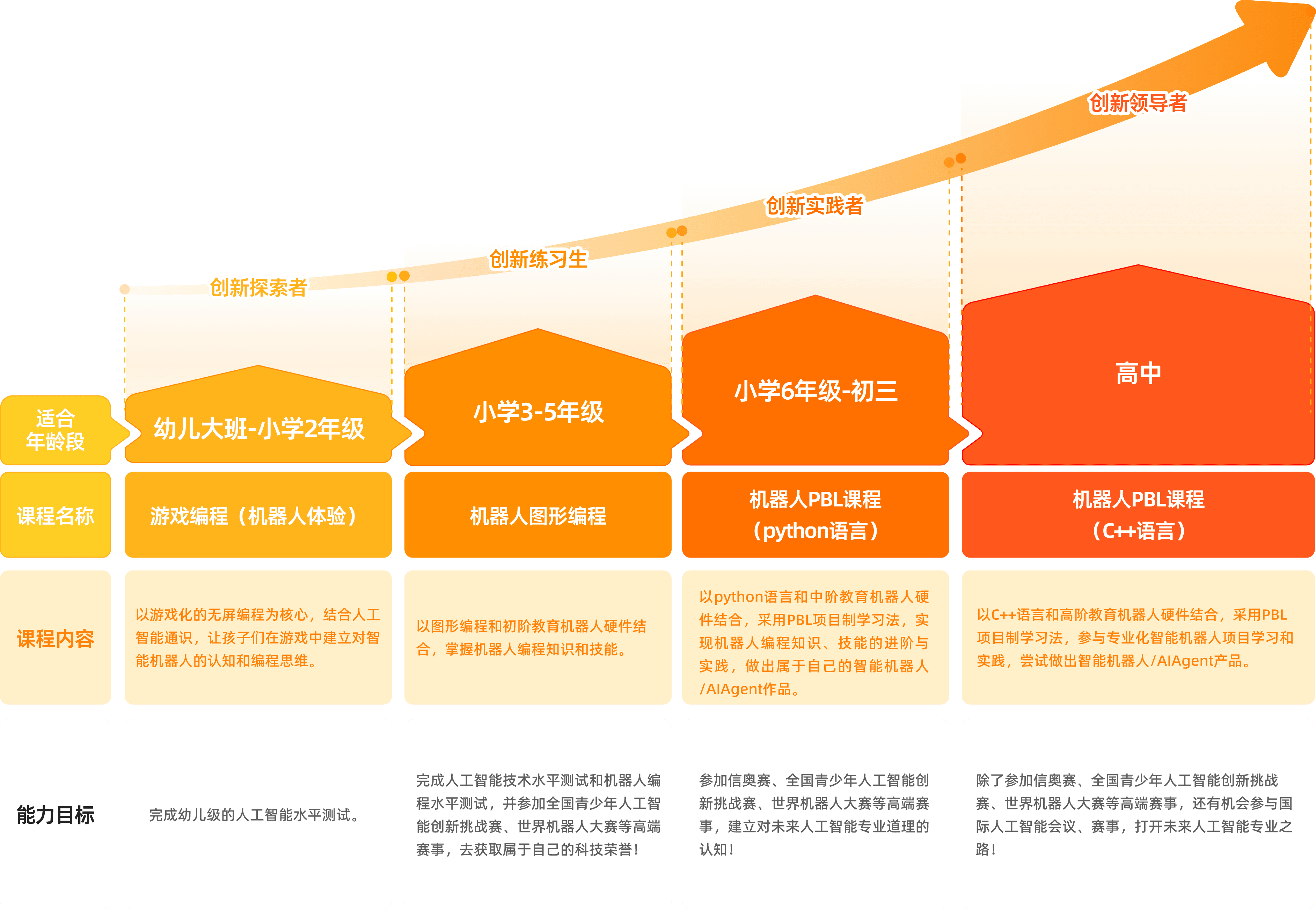 AI课程体系 - 从启蒙到精通